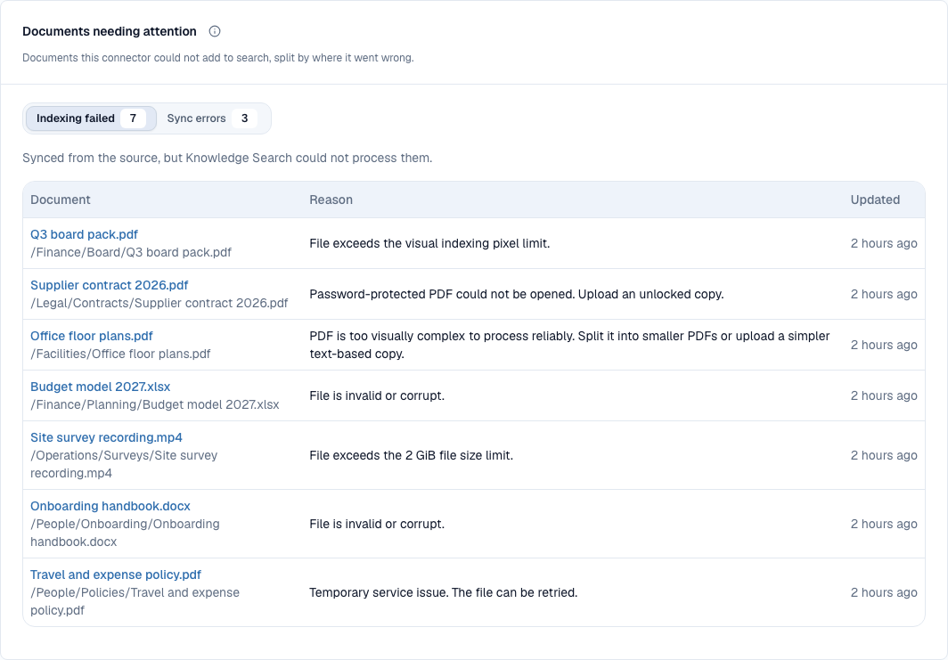 Portal connector Overview card named Documents needing attention with two tabs, Indexing failed selected with its count and a table of Document, Reason, and Updated, and Sync errors with its own count